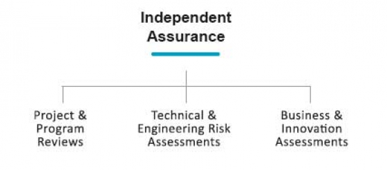 Independent Assurance diagram